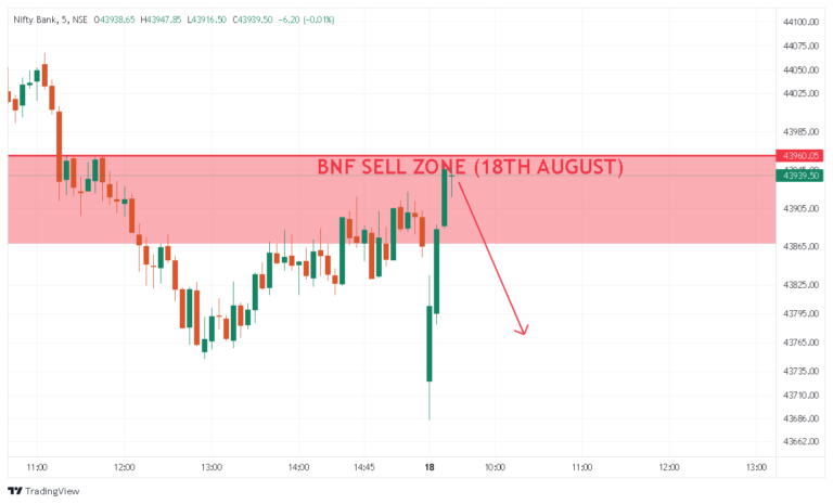 Bank Nifty Intraday Candle Levels | Understand Properly